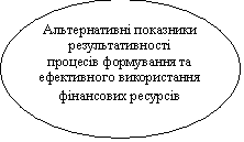 Овал: Альтернативні показники результативності
процесів формування та ефективного використання фінансових ресурсів