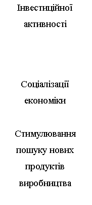 Подпись: Інвестиційної
активності
Соціалізації
економіки
Стимулювання
пошуку нових продуктів
виробництва