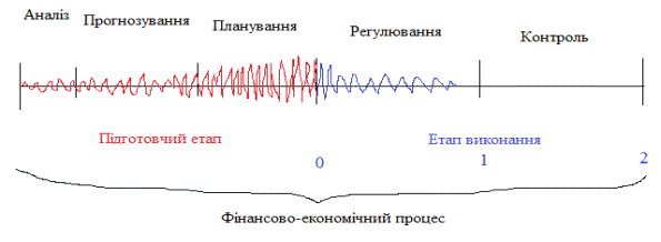 C:\Users\Алена\Pictures\Фінансово-економічний процес новий.png