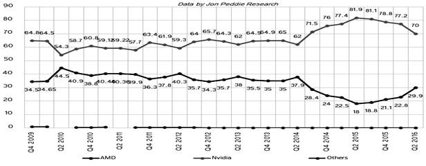 ����� ������������� ������ � ����� ���� Matrox � S3 Graphics