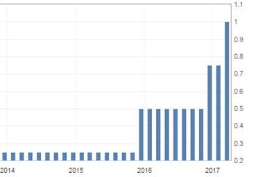 ������� ����� ������� �� 2018 � ������