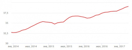 ������� ����� ������� �� 2018 � ������