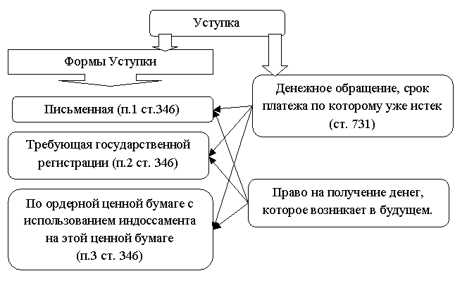 Договор Финансирования Под Уступку Денежного Требования Шпоры