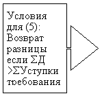 Выноска со стрелкой вверх: Условия для (5): Возврат разницы если SД >SУступки требования