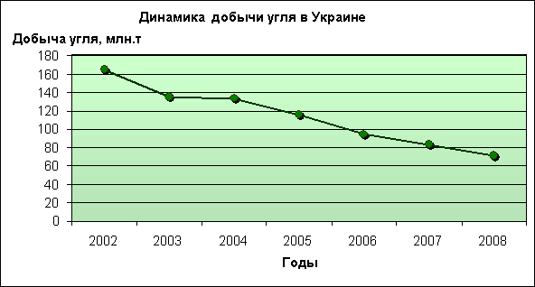 Динамика добычи угля в Украине