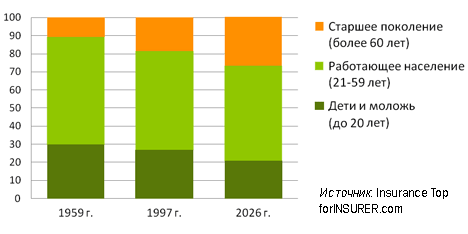 Темпы старения населения Украины