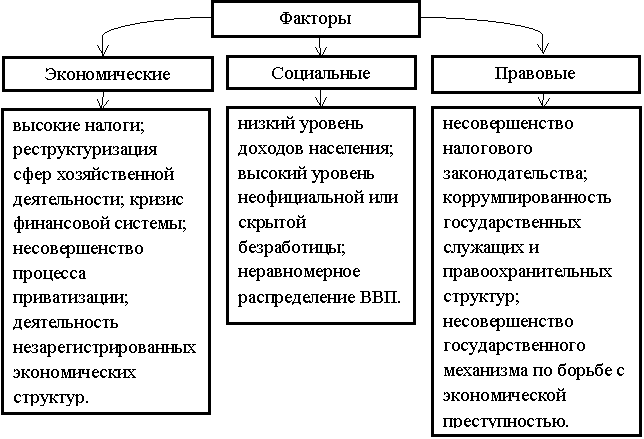 Факторы, способствующие развитию теневого сектора в экономике