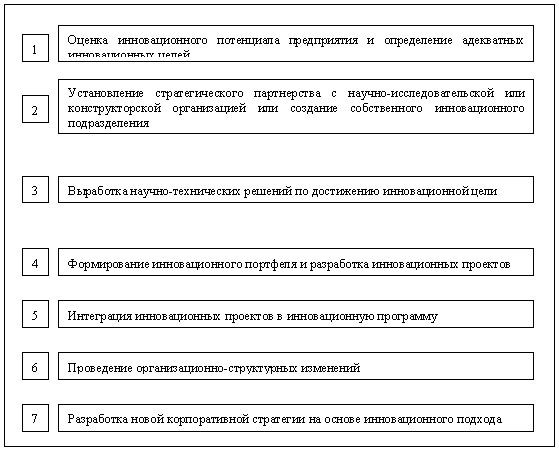 Ключевые моменты организации инновационной деятельности на предприятии