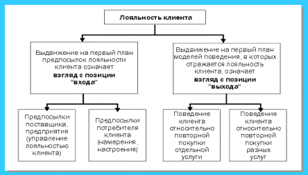 Рис. 1. Содержание понятия "лояльность клиента"