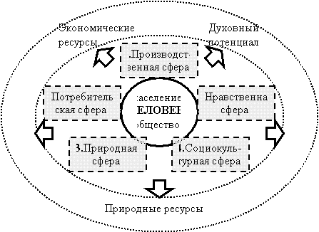 Принципиальная блок-схема факторов жизнедеятельности сельского населения