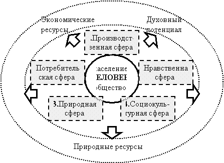 Принципиальная блок-схема факторов жизнедеятельности сельского населения