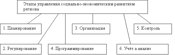 Этапы управления социально-экономическим развитием регионов