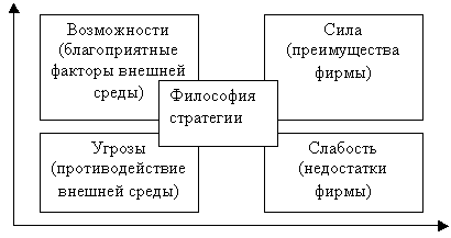 Матрица первичного стратегического SWOT - анализа