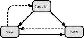 350px-ModelViewControllerDiagram2