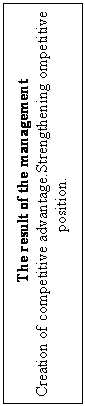 �������: The result of the management
Creation of competitive advantage.Strengthening ompetitive position.
                              Profitability profitability.Creation of competitive advantage.
