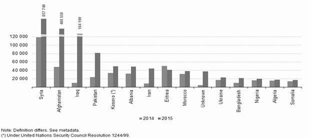 http://ec.europa.eu/eurostat/statistics-explained/images/c/ce/Main_citizenships_of_persons_found_to_be_illegally_present_in_the_EU-28%2C_2014%E2%80%9315.png