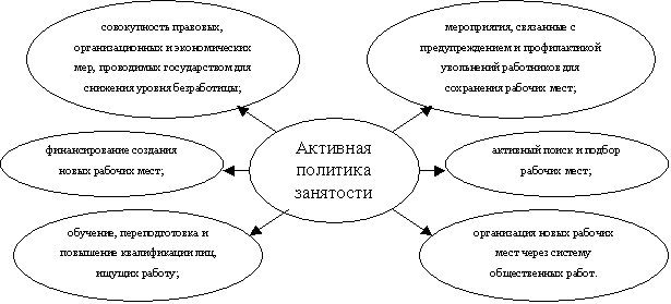 Основные направления деятельности активной политики занятости