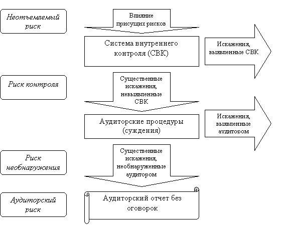 Компоненты аудиторского риска