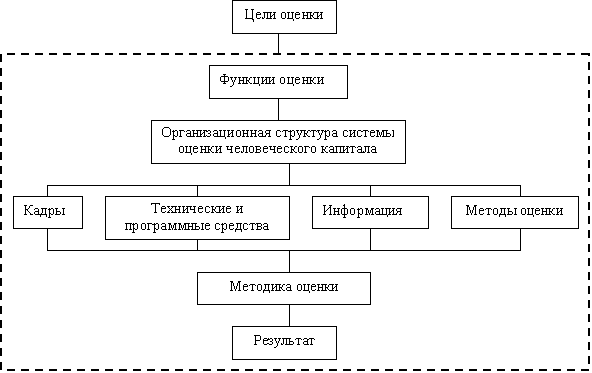 Методология системы оценки человеческого капитала предприятия