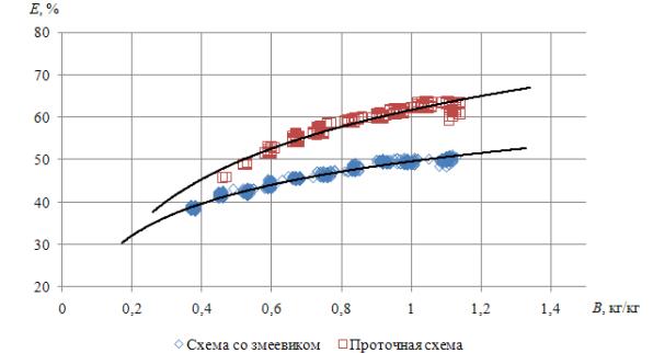 chart_E(B)