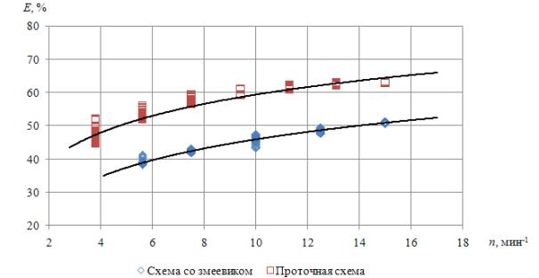 chart_E(n)