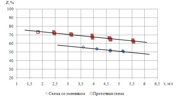 chart_E(v)