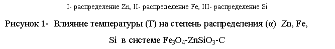�������: I- ������������� Zn, II- ������������� Fe, III- ������������� Si 

������� 1-  ������� ����������� (�) �� ������� ������������� (α)  Zn, Fe,
Si  � ������� Fe3O4-ZnSiO3-C
