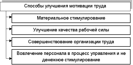 Доклад по теме Способы улучшения мотивации труда