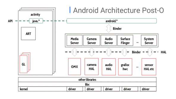 https://cdn57.androidauthority.net/wp-content/uploads/2017/11/Android-Architecture-Post-Oreo-840x473.png