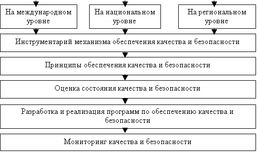 Безопасность Продовольственного Сырья