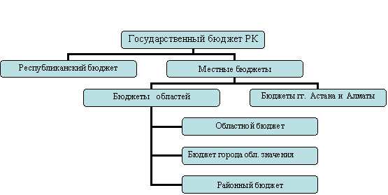 Дипломная работа: Государственный бюджет Республики Казахстан: формирование и использование