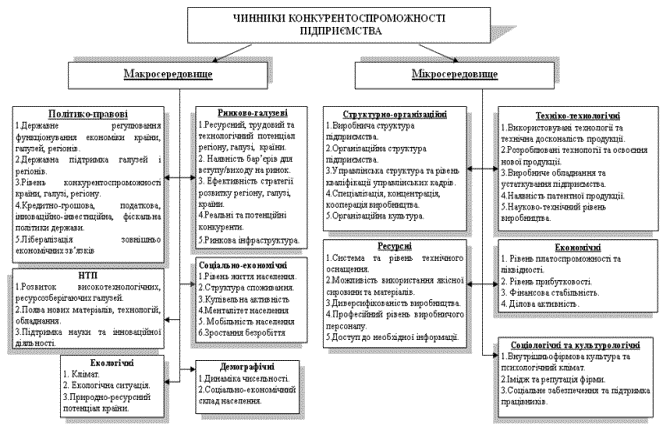 Реферат: Опрацювання заходів щодо підвищення конкурентоспроможності підприємства