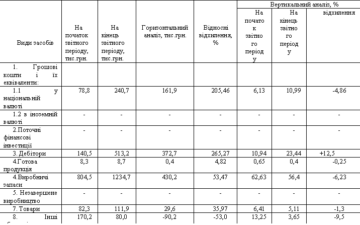 :  	   , ..	   , ..	 , ..	³ , %	 , %
					   	   	
1.     :							
1.1   	78,8	240,7	161,9	205,46	6,13	10,99	-4,86
1.2   	-	-	-	-	-	-	-
2.  	-	-	-	-	-	-	-
3. 	140,5	513,2	372,7	265,27	10,94	23,44	+12,5
4. 	8,3	8,7	0,4	4,82	0,65	0,4	-0,25
4. 	804,5	1234,7	430,2	53,47	62,63	56,4	-6,23
5.  	-	-	-	-	-	-	-
7. 	82,3	111,9	29,6	35,97	6,41	5,11	-1,3
8.   	170,2	80,0	-90,2	-53,0	13,25	3,65	-9,5
	1284,6	2189,7	904,6	511,99	100	100	-
