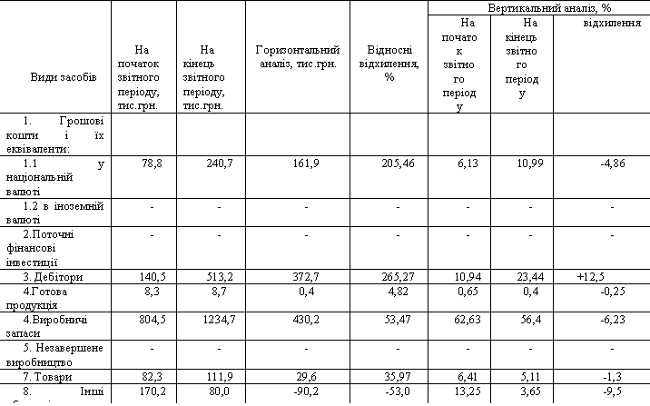 :  	   , ..	   , ..	 , ..	³ , %	 , %
					   	   	
1.     :							
1.1   	78,8	240,7	161,9	205,46	6,13	10,99	-4,86
1.2   	-	-	-	-	-	-	-
2.  	-	-	-	-	-	-	-
3. 	140,5	513,2	372,7	265,27	10,94	23,44	+12,5
4. 	8,3	8,7	0,4	4,82	0,65	0,4	-0,25
4. 	804,5	1234,7	430,2	53,47	62,63	56,4	-6,23
5.  	-	-	-	-	-	-	-
7. 	82,3	111,9	29,6	35,97	6,41	5,11	-1,3
8.   	170,2	80,0	-90,2	-53,0	13,25	3,65	-9,5
	1284,6	2189,7	904,6	511,99	100	100	-
