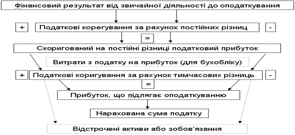 Схема построения декларации: