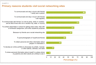 Chart 2. Primary Reasons Students Visit Social Networking Sites