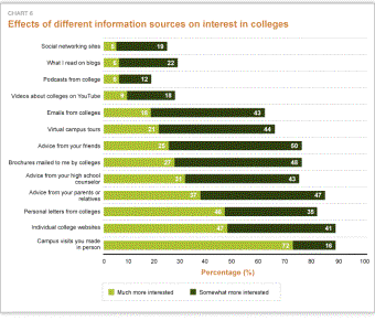 Chart 6. Effects of Different Information Sources on Interest in Colleges