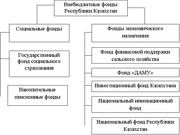 Курсовая работа: Внебюджетные фонды Республики Казахстан