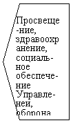 Пятиугольник: Просвеще-ние, здравоохранение, социаль-ное обеспече-ние
Управле-неи, оборона
