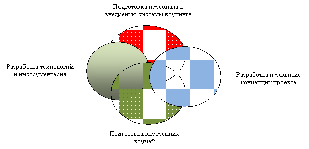 Реферат: Коучинг как новая технология развития и обучения персонала