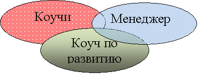 Реферат: Коучинг как новая технология развития и обучения персонала