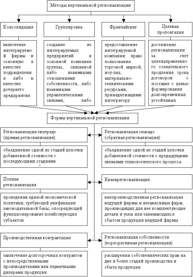 Методы и формы вертикальной регионализации