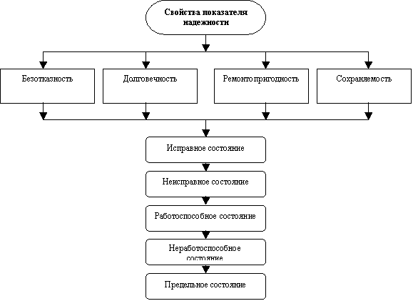 Основные виды технического состояния объектов изделий