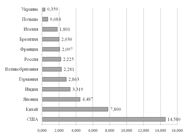 Уровень ВВП стран мира в 2008 г