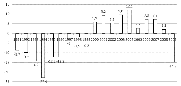Динамика ВВП Украины в процентах в 1990 - 2009 годах