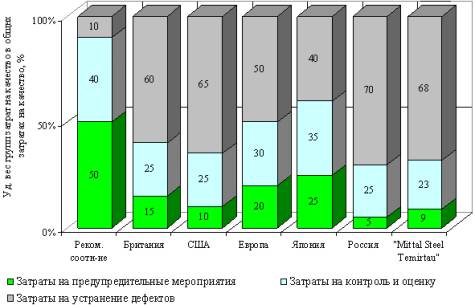Удельный вес затрат на качество в общем объеме затрат