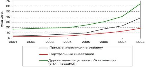 Динамика иностранных инвестиций в экономику Украины