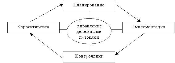 Этапы управления денежными потоками предприятия