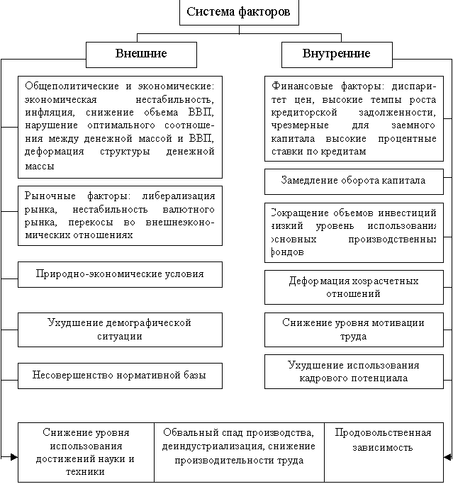 Система основных факторов, предопределяющих кризисное состояние предприятия