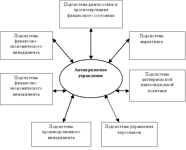 Подсистемы антикризисного управления